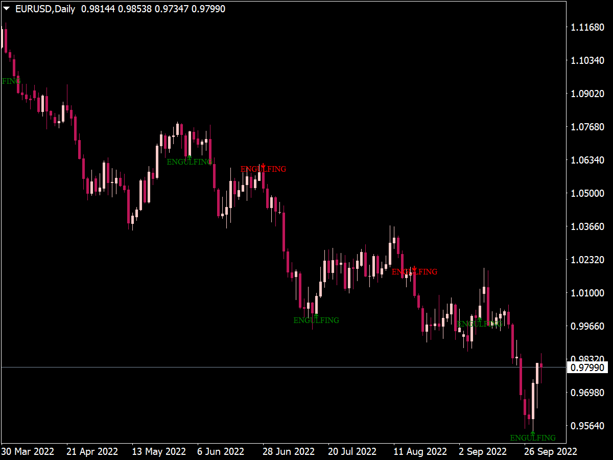 Engulfing Candle Indicator ⋆ Top MT4 Indicators {mq4 & ex4} ⋆ Best-MetaTrader-Indicators.com