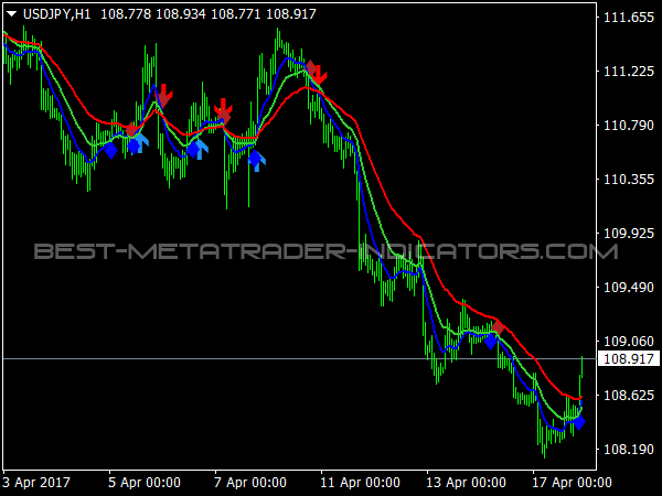 3 MA Cross with Alert MTF for MetaTrader 4