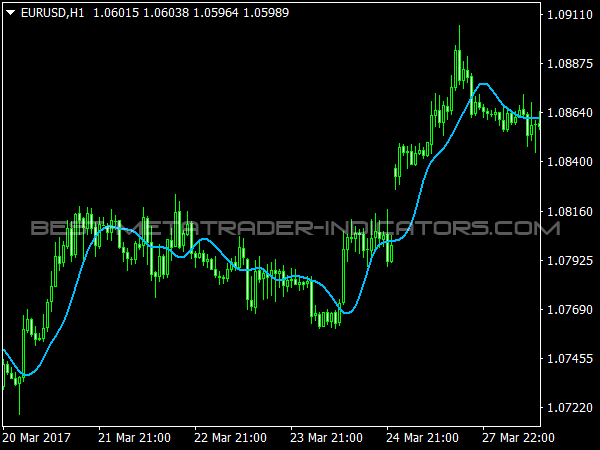 Alma Indicator for MT4 Forex Trading