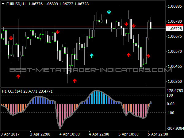 CCI MTF Signals » Free MT4 Indicators mq4 & ex4 » Best ...