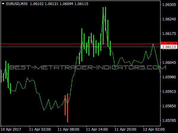 Detrended Synthetic Price for MetaTrader 4