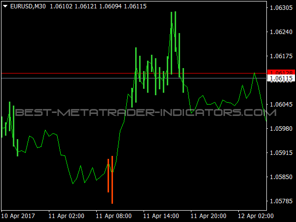 Detrended Synthetic Price Indicator for MT4