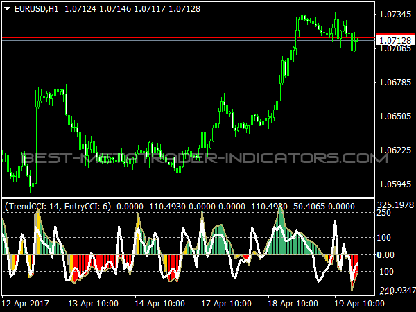 Double CCI Woody Oscillator for MetaTrader 4