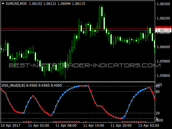 DSS Divergence Forex Trading Strategy