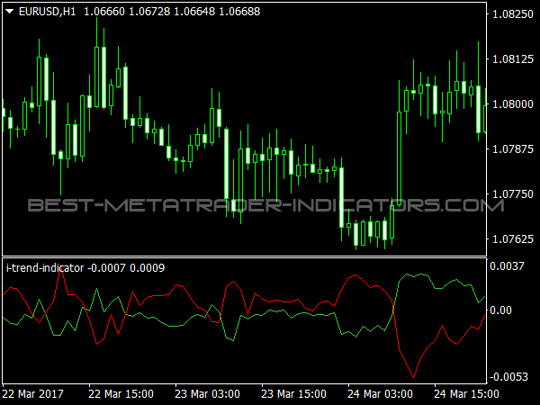 iTrend Indicator for MT4 Software