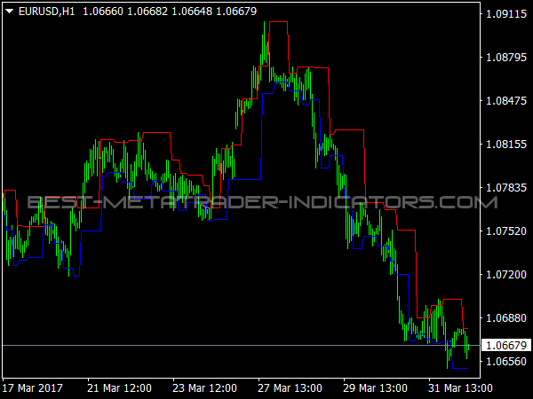 Maloma Channel Indicator for MT4