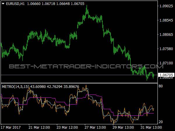 Metro Indicator for MetaTrader 4