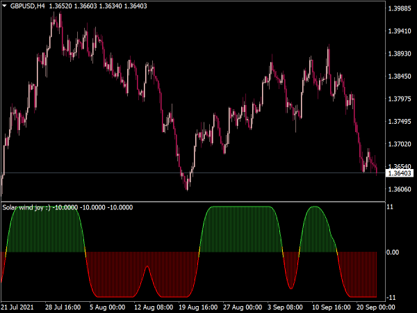 Solar Wind Joy Histogram Indicator for MT4