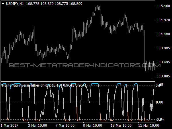 NonLag Inverse Fisher of RSX for MT4