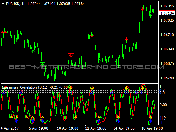 Spearman Correlation for MetaTrader 4