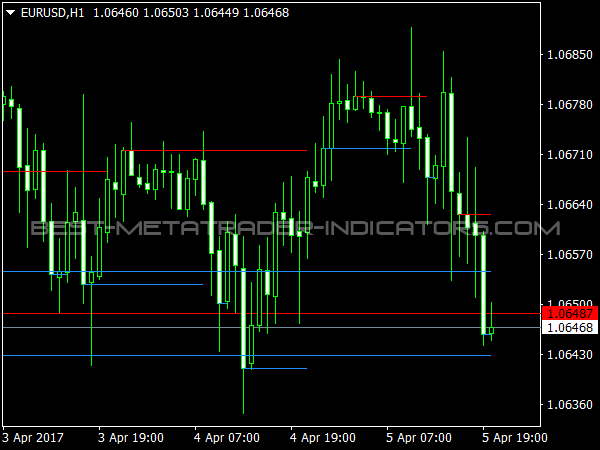 Support & Resistance Indicator for MetaTrader 4