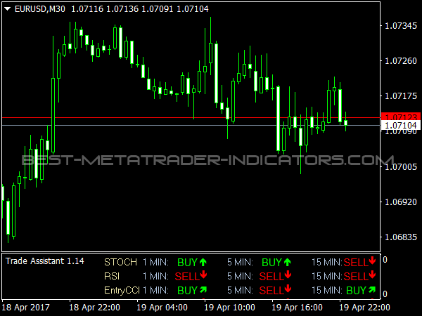 Trade Assistant Forex Indicator for MetaTrader 4