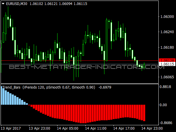 Trend Bars for Forex Trading