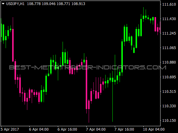 Trend Candlesticks Indicator for MT4