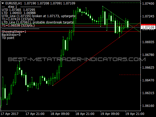 Trendline Indicator for MetaTrader 4 Trading Software