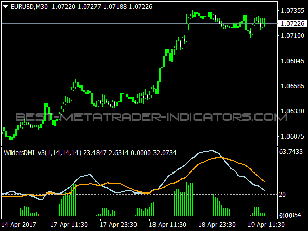 Wilders DMI Oscillator for MetaTrader Trading