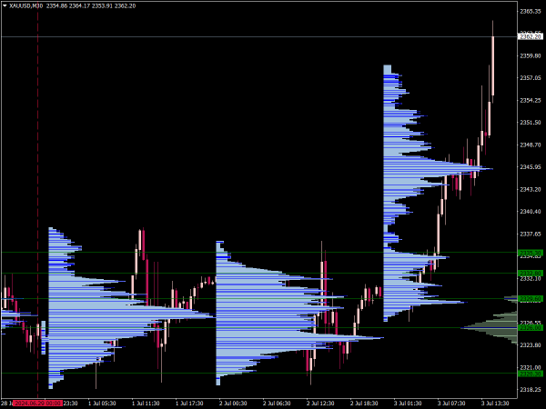 Horizontal Volume Indicator for MT4