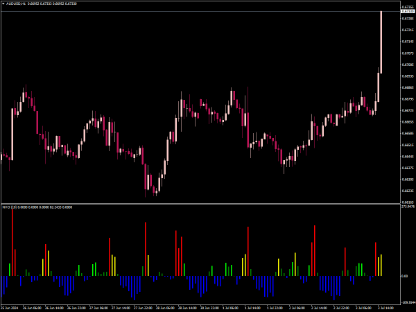 Normalized Volume Oscillator