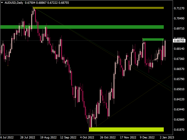 Support and Resistance Zones + Trend Lines