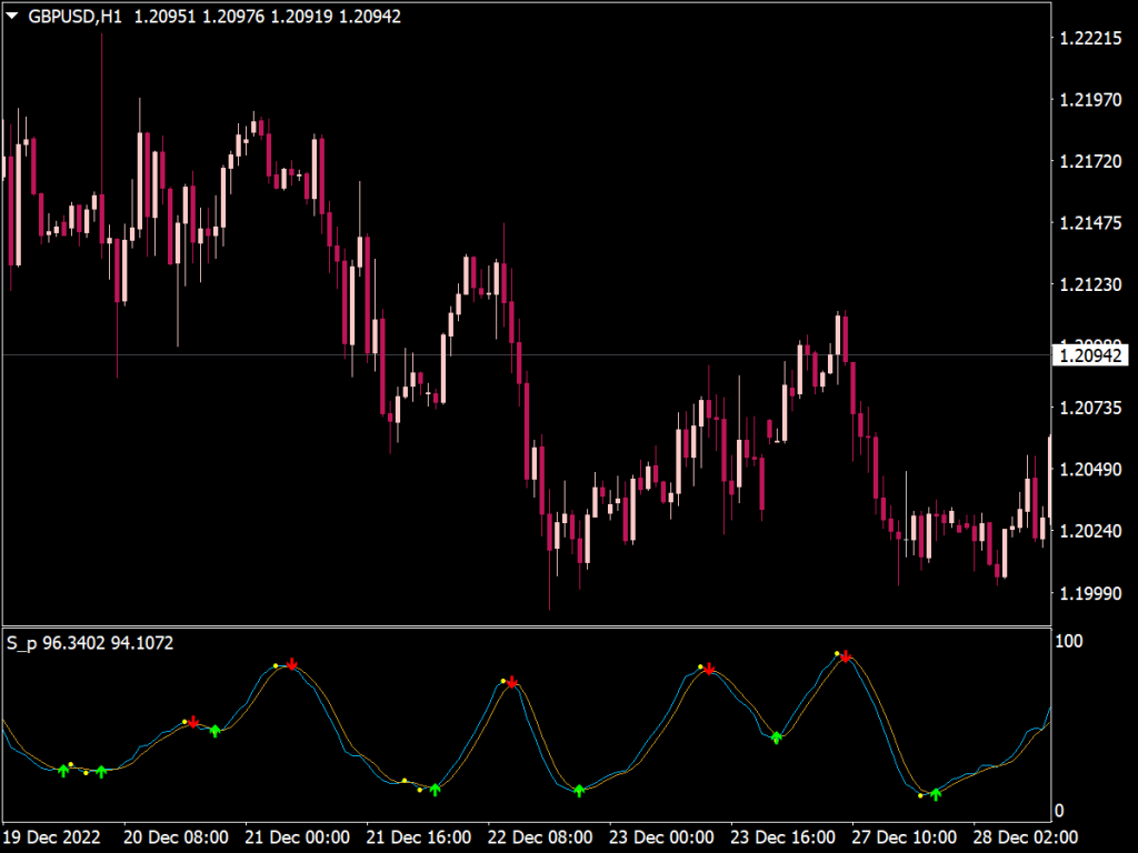 Stochastic Signals MTF Indicator