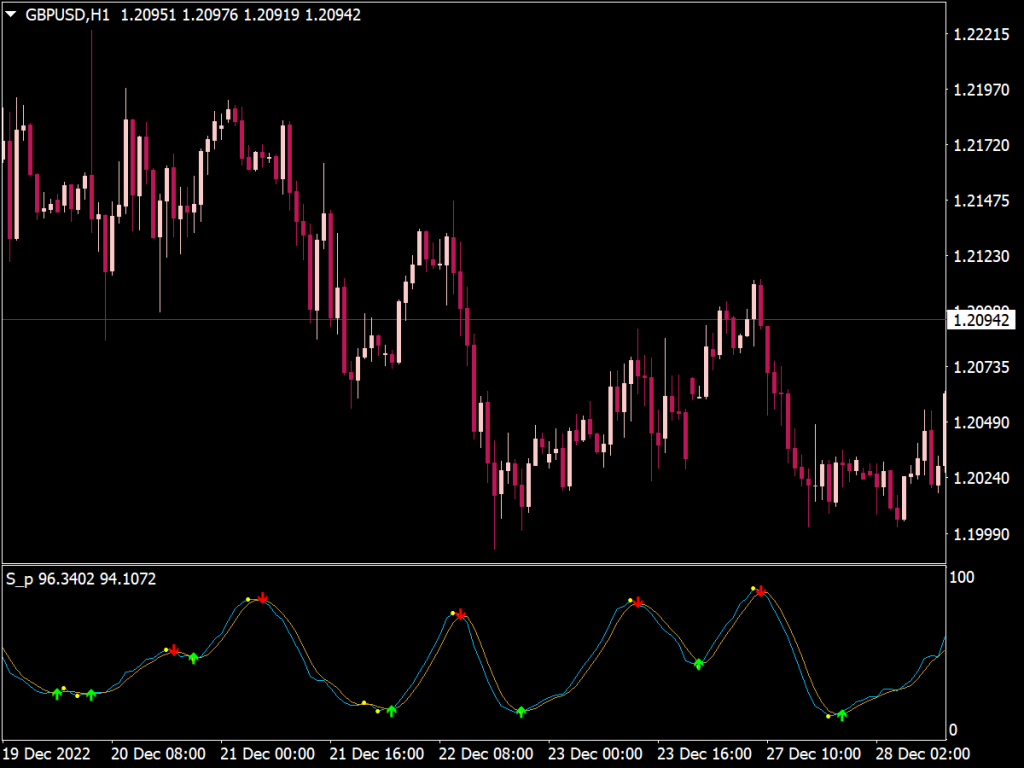 Stochastic Signals MTF Indicator for MT4