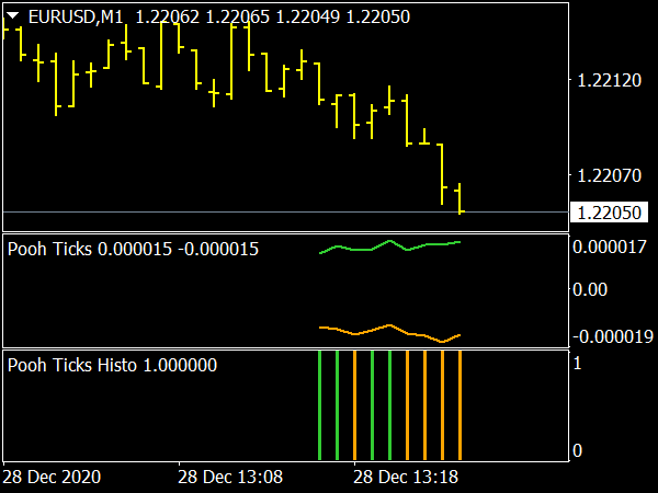 Tick Line Chart & Histogram Indicator for MT4 Forex Trading