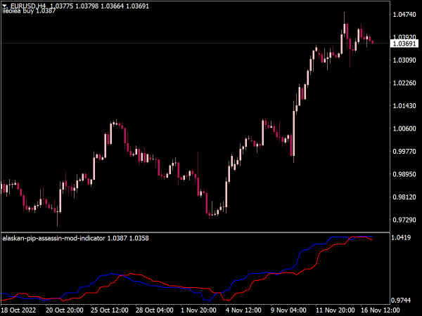 Alaskan Pip Assassin Mod Indicator for MT4