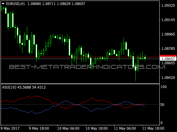 ASO Indicator for MetaTrader Trading Software