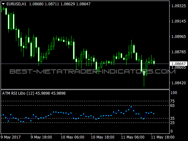 ATM RSI LiDo Indicator for MetaTrader 4