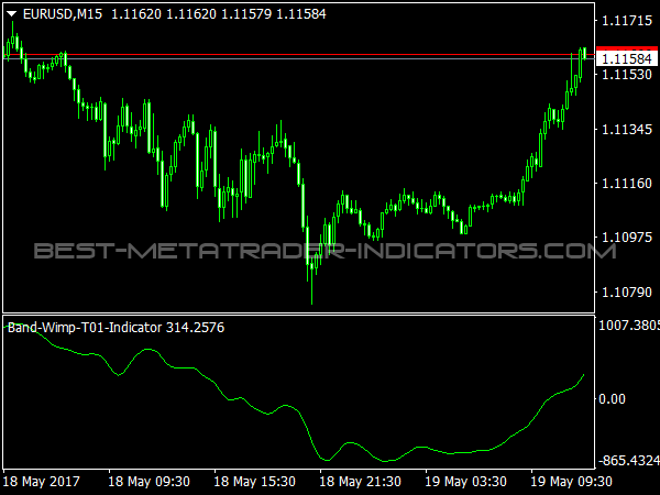 Band Wimp Indicator for MetaTrader 4