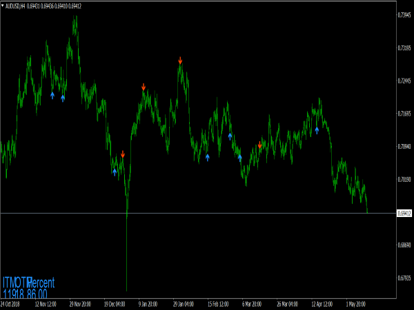 Forex And Binary Options Indicator For Mt4 Bank Strategy For Sale - 