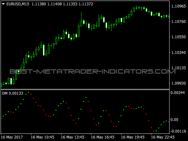 DM Oscillator for Forex Trading