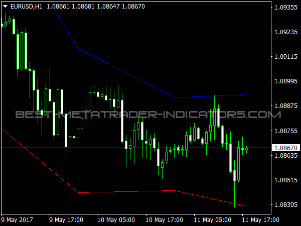 Dyn Pivot Indicator for MetaTrader 4