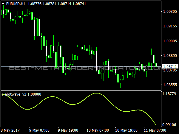 Elliott Waves for MetaTrader 4 Trading