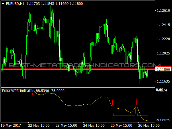 Extra WPR Indicator for MetaTrader Software