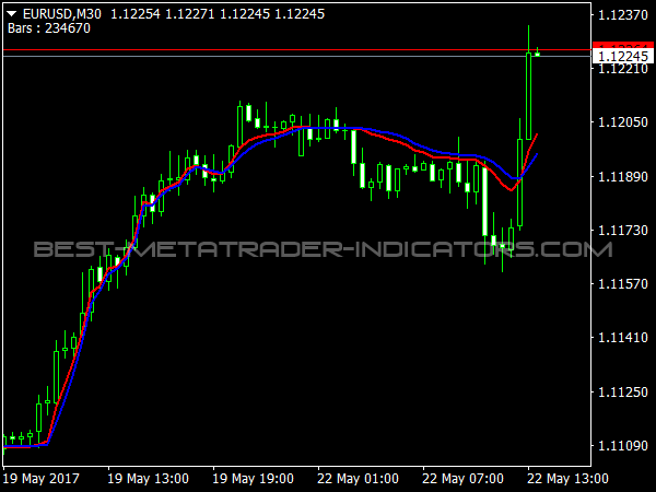 Fractal Adaptive Moving Average for MT4