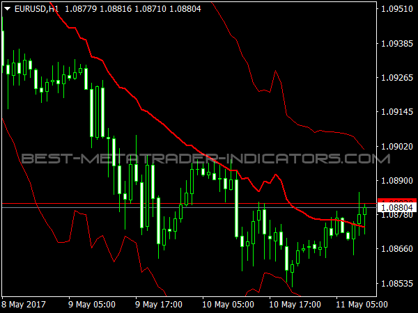 Fractal Bands for MetaTrader 4