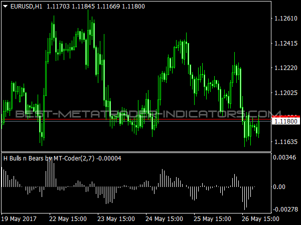 H-Bulls n Bears Indicator for MT4