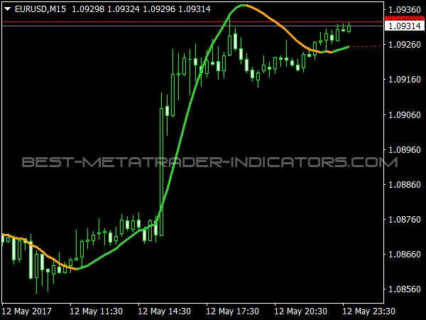 Holt Double Exponential Smoothing for MetaTrader 4