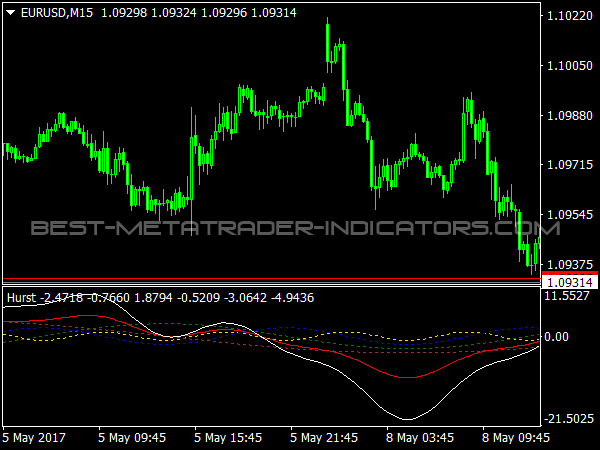 Hurst Indicator for MT4 Trading Software