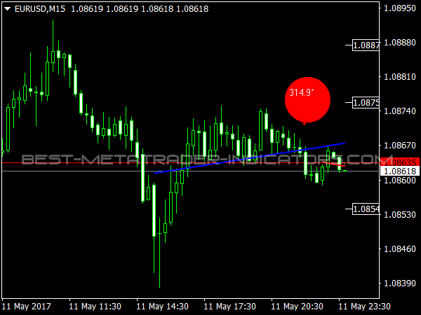 LR Degrees Indicator for MT4