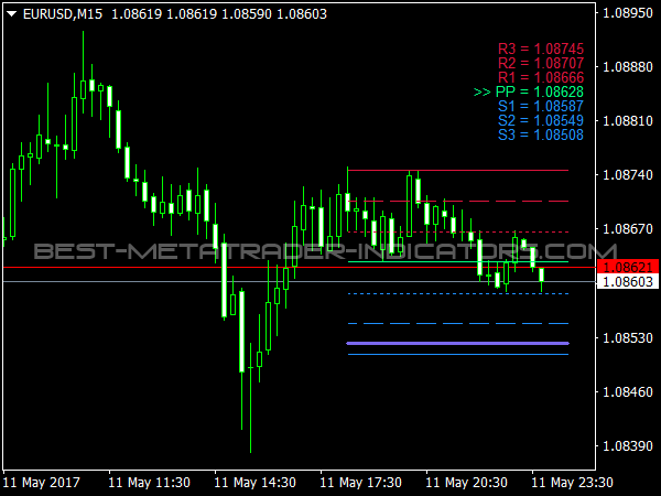 Pivot Star Indicator for MetaTrader 4 Trading