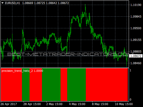 Precision Trend Histogram for MetaTrader 4