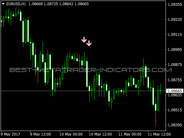 Price Action Trend for Binary Options