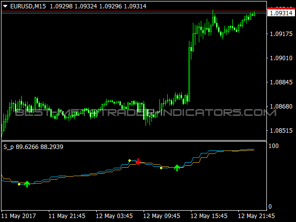 Stochastic Signals MTF for Forex Trading