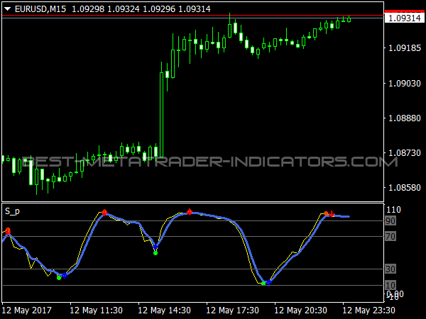 Stochastic Signals for Forex Trading