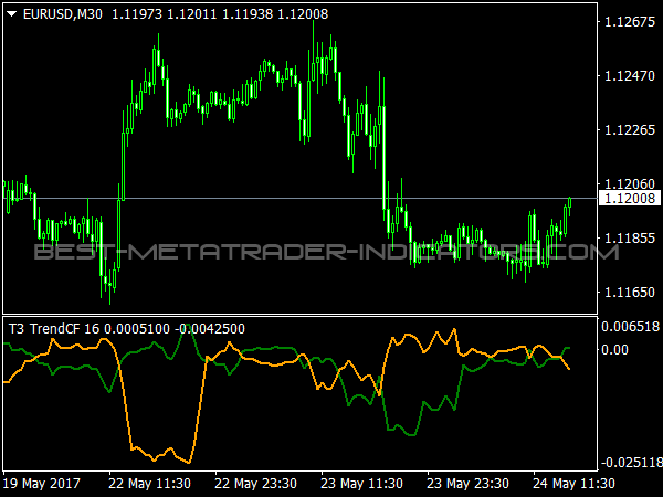 Trend Continuation Factor for MetaTrader 4