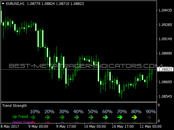 Trend Strength Indicator with Arrows