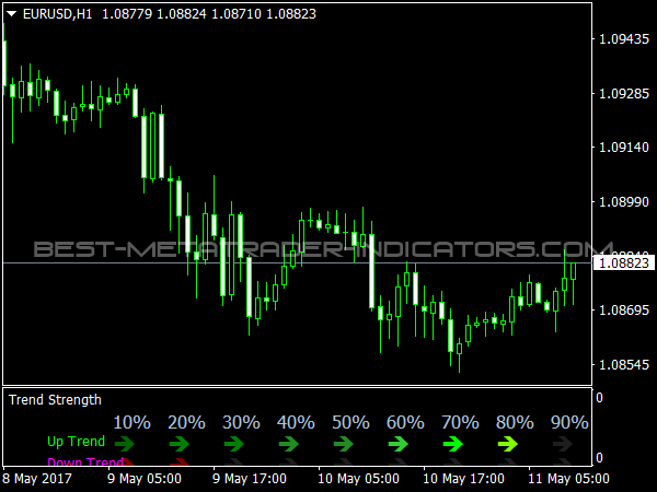 best trend strength indicator forex