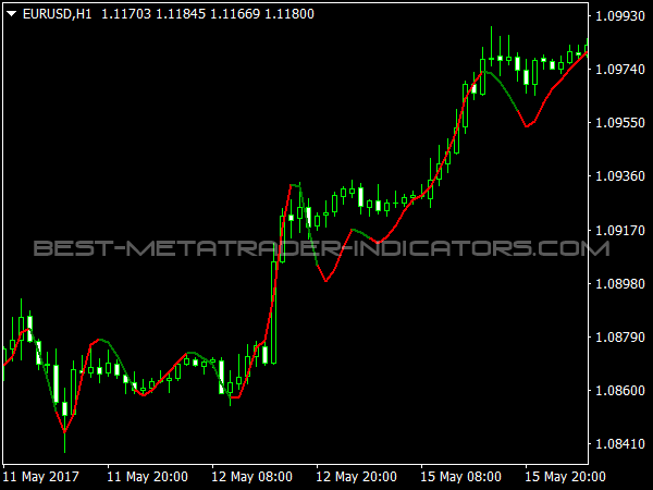 Triple Exponential Moving Average
